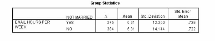 Group Statistics
Std. Error
NOT MARRIED
N
Mean
Std. Deviation
Mean
EMAIL HOURS PER
YES
275
6.61
12.250
.739
WEEK
NO
384
6.31
14.144
.722
