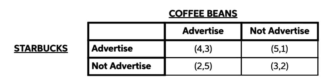 STARBUCKS
Advertise
Not Advertise
COFFEE BEANS
Advertise
(4,3)
(2,5)
Not Advertise
(5,1)
(3,2)