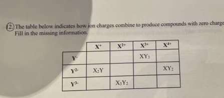 The table below indicates how ion charges combine to produce compounds with zero charges
Fill in the missing information.
X*
X²+
X³
X4+
Y'
XY3
y2-
X₂Y
XY₂
X3Y₂
Y³