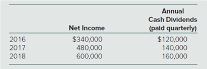 Annual
Cash Dividends
(pald quarterly)
Net Income
2016
2017
2018
$120,000
140,000
160,000
$340,000
600,000
