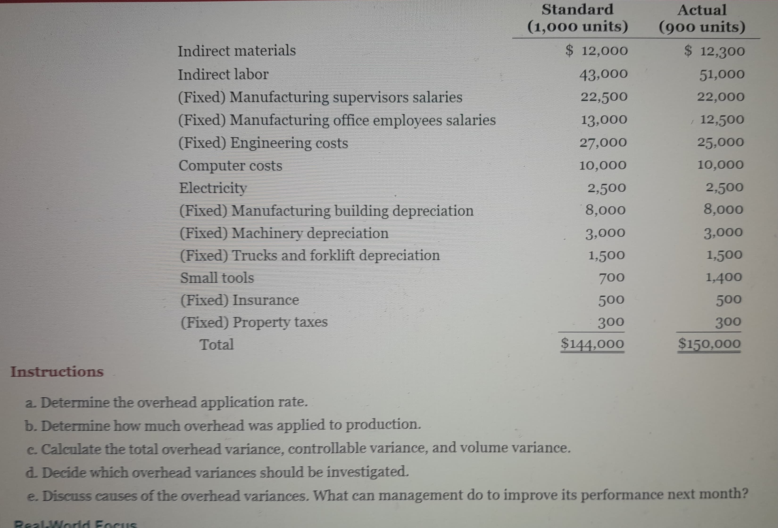 Instructions
Indirect materials
Indirect labor
(Fixed) Manufacturing supervisors salaries
(Fixed) Manufacturing office employees salaries
(Fixed) Engineering costs
Computer costs
Electricity
RealWorld ForHIS
(Fixed) Manufacturing building depreciation
(Fixed) Machinery depreciation
(Fixed) Trucks and forklift depreciation
Small tools
(Fixed) Insurance
(Fixed) Property taxes
Total
Standard
(1,000 units)
$ 12,000
43,000
22,500
13,000
27,000
10,000
2,500
8,000
3,000
1,500
700
500
300
$144,000
Actual
(900 units)
$ 12,300
51,000
22,000
12,500
25,000
10,000
1
2,500
8,000
3,000
1,500
1,400
500
300
$150,000
a. Determine the overhead application rate.
b. Determine how much overhead was applied to production.
c. Calculate the total overhead variance, controllable variance, and volume variance.
d. Decide which overhead variances should be investigated.
e. Discuss causes of the overhead variances. What can management do to improve its performance next month?