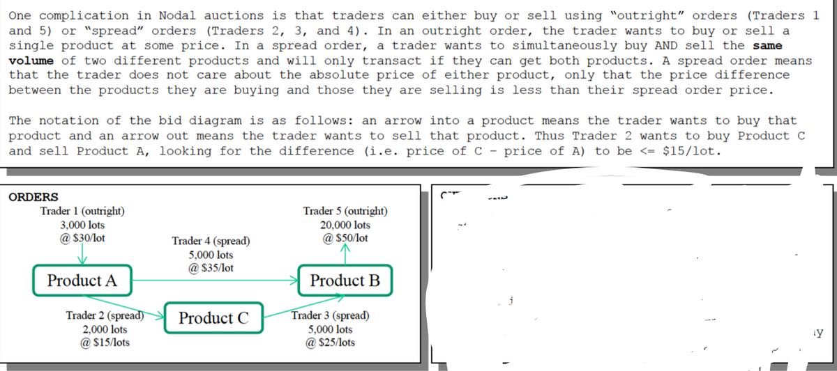 One complication in Nodal auctions is that traders can either buy or sell using "outright" orders (Traders 1
and 5) or "spread" orders (Traders 2, 3, and 4). In an outright order, the trader wants to buy or sell a
single product at some price. In a spread order, a trader wants to simultaneously buy AND sell the same
volume of two different products and will only transact if they can get both products. A spread order means
that the trader does not care about the absolute price of either product, only that the price difference
between the products they are buying and those they are selling is less than their spread order price.
The notation of the bid diagram is as follows: an arrow into a product means the trader wants to buy that
product and an arrow out means the trader wants to sell that product. Thus Trader 2 wants to buy Product C
and sell Product A, looking for the difference (i.e. price of C - price of A) to be <= $15/lot.
ORDERS
Trader 1 (outright)
3,000 lots
Trader 5 (outright)
20,000 lots
@ $50/lot
@ $30/lot
Trader 4 (spread)
5,000 lots
@ $35/lot
Product A
Product B
Trader 2 (spread)
Product C
Trader 3 (spread)
5,000 lots
@ $25/lots
2,000 lots
@ $15/lots
