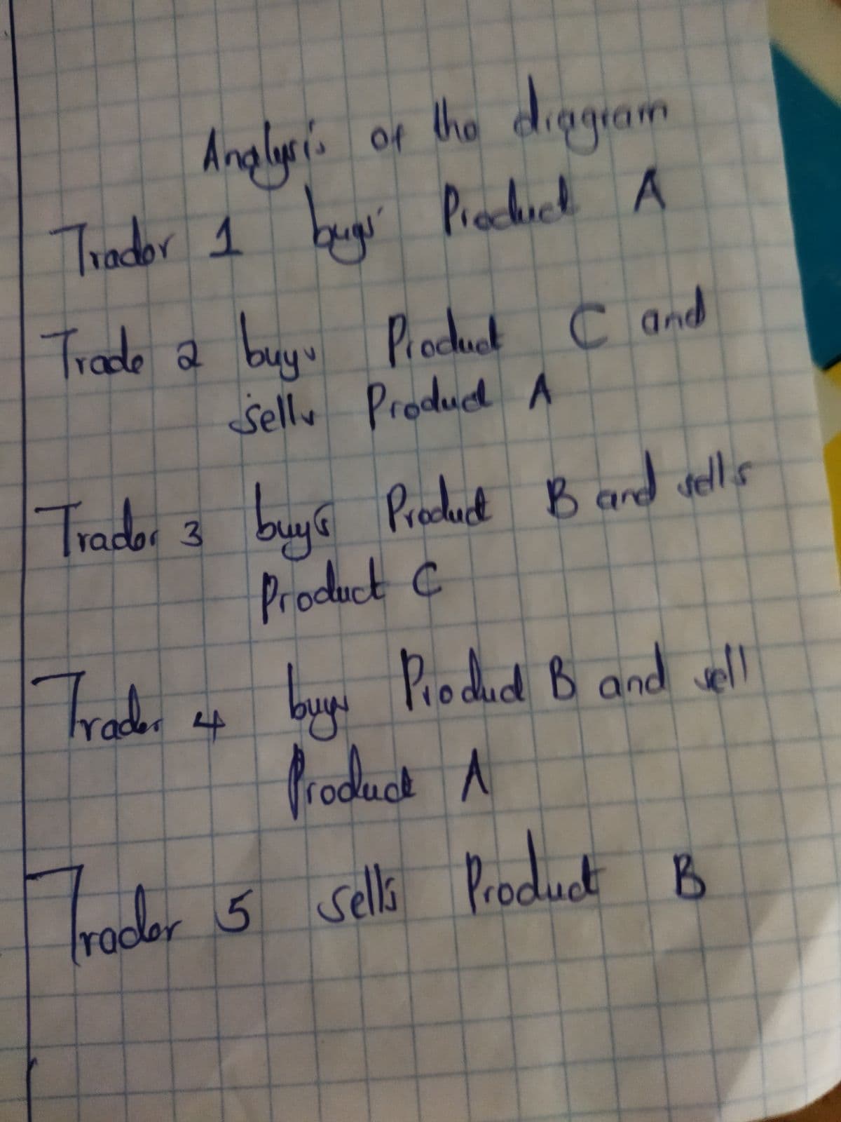 Anglyr's or the diggram
Thador 1 buge Piechuck A
Trado a buyu Piochuck C and
selly ProdudA
Producd
Trador 3 buye Preduct B and vello
Product C
B and del
Trado
bun Piodud B and vel
froduck A
roder 5 sello Product R
