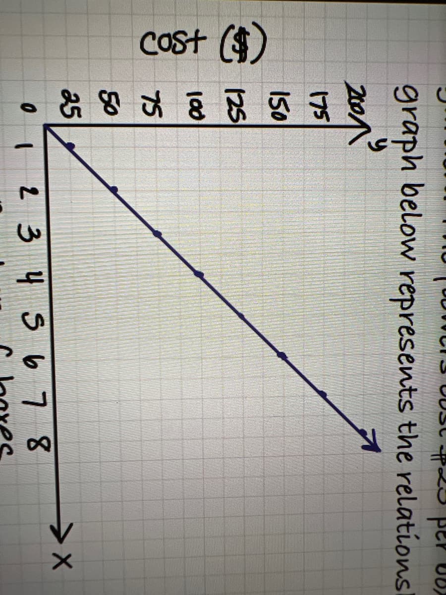 COst (O
graph below represents the relations
175
150
%24
125
00
75
50
25
0I234 S678
