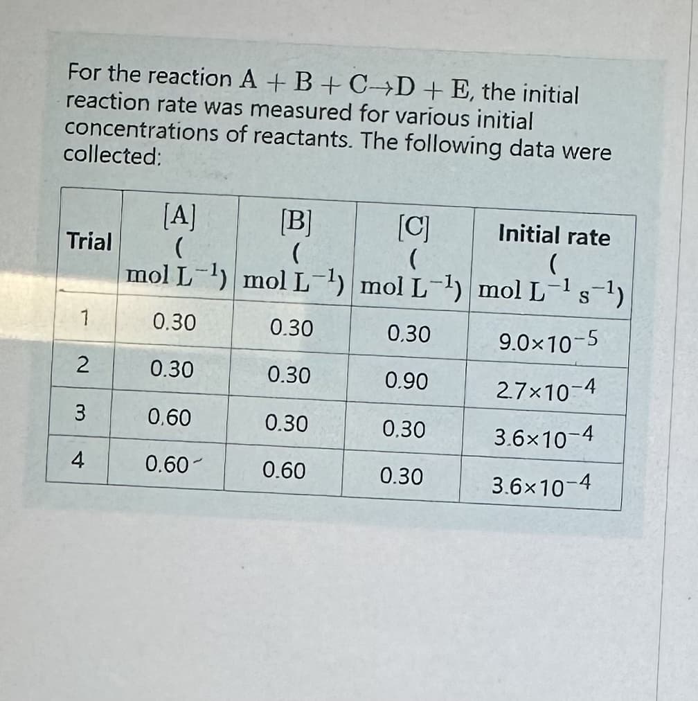 For the reaction A + B + CD + E, the initial
reaction rate was measured for various initial
concentrations of reactants. The following data were
collected:
Trial
1
2
3
4
[B]
[A]
(
(
mol L-¹) mol L-¹) mol L-¹)
0.30
0.30
0,60
0.60-
0.30
0.30
0.30
0.60
[C]
(
0,30
0.90
0,30
0.30
Initial rate
(
-1
mol L
S
9.0x10-5
27x10-4
3.6×10-4
3.6x10-4