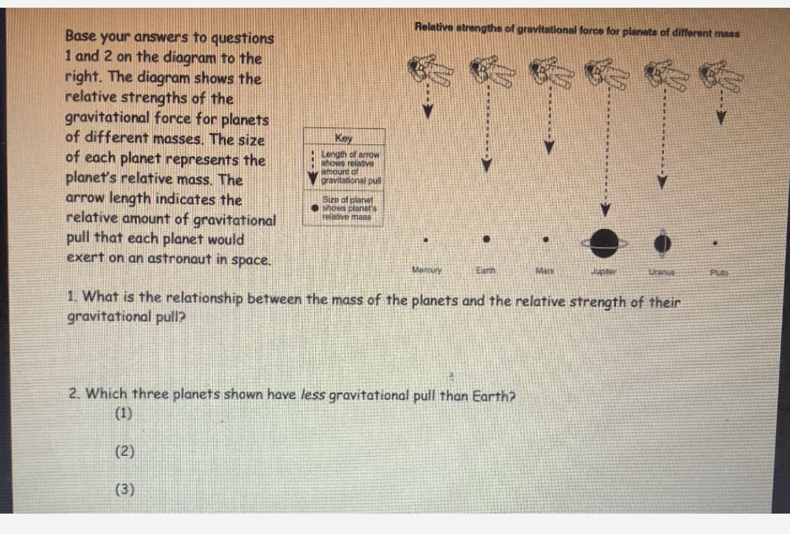 Relative strengths of gravitatilonal force for planets of different mass
Base your answers to questions
1 and 2 on the diagram to the
right. The diagram shows the
relative strengths of the
gravitational force for planets
of different masses. The size
of each planet represents the
planet's relative mass. The
arrow length indicates the
relative amount of gravitational
pull that each planet would
exert on an astronaut in space.
Key
Length of arrow
shows relatve
amount of
gravitational pull
Size of planet
shows planet's
relative mass
Mercury
Eath
Mars
Jupe
Uranos
1. What is the relationship between the mass of the planets and the relative strength of their
gravitational pull2
2. Which three planets shown have less gravitational pull than Earth?
(1)
(2)
(3)
