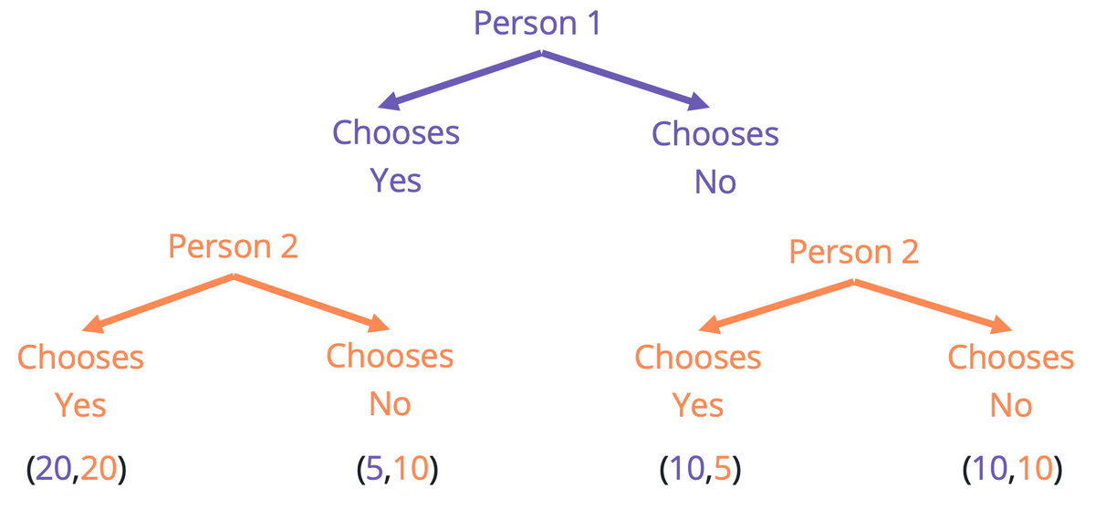 Chooses
Yes
(20,20)
Person 2
Chooses
Yes
Chooses
No
(5,10)
Person 1
Chooses
No
Chooses
Yes
(10,5)
Person 2
Chooses
No
(10,10)