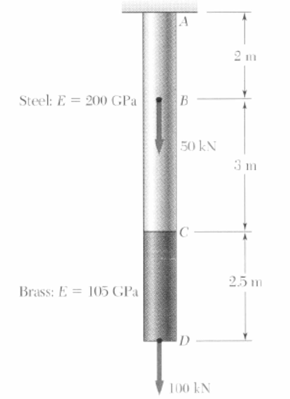 Steel: E200 GPa
Brass: E= 105 GPa
A
B
50 kN
C
D
100 KN
2 m
3 m
2.5 m