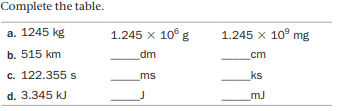 Complete the table.
a. 1245 kg
1.245 x 10° g
1.245 x 10° mg
b. 515 km
dm
cm
c. 122.355 s
ms
ks
d. 3.345 kJ
