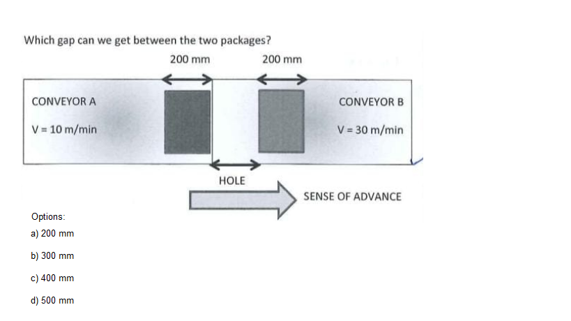 Which gap can we get between the two packages?
200 mm
200 mm
CONVEYOR A
CONVEYOR B
V = 10 m/min
V = 30 m/min
HOLE
SENSE OF ADVANCE
Options:
a) 200 mm
b) 300 mm
c) 400 mm
d) 500 mm
