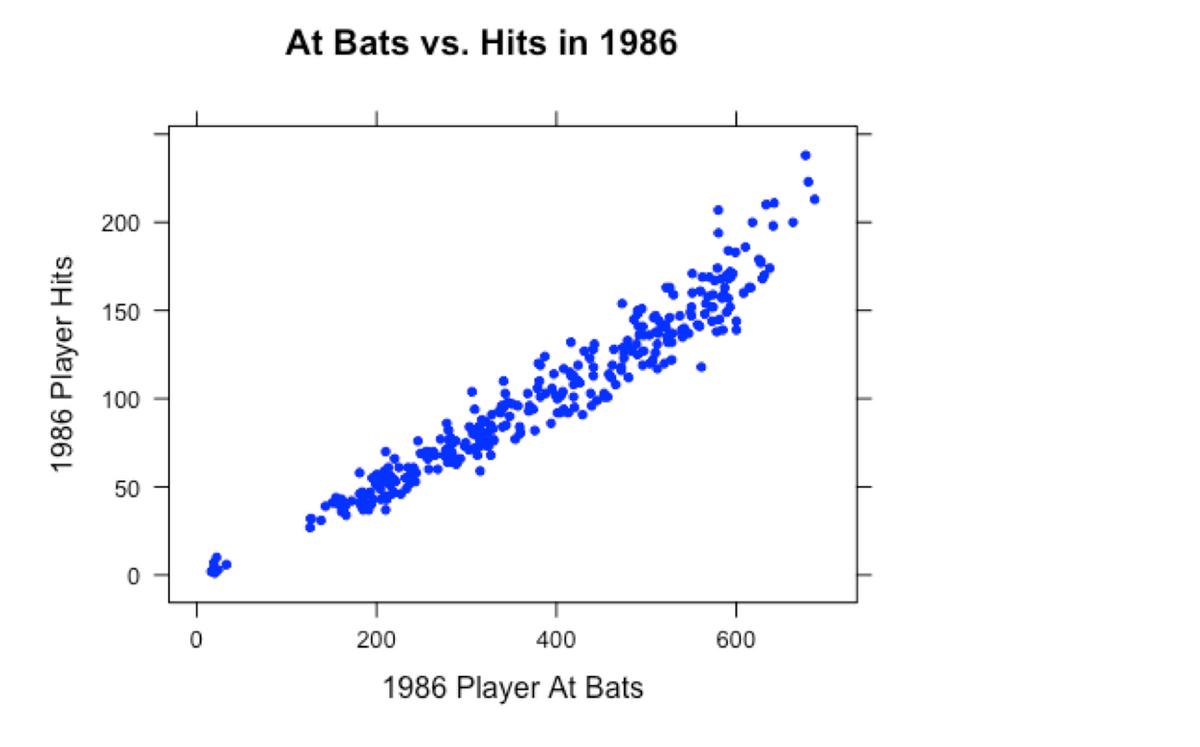 At Bats vs. Hits in 1986
200
150
100
50
200
400
600
1986 Player At Bats
1986 Player Hits
