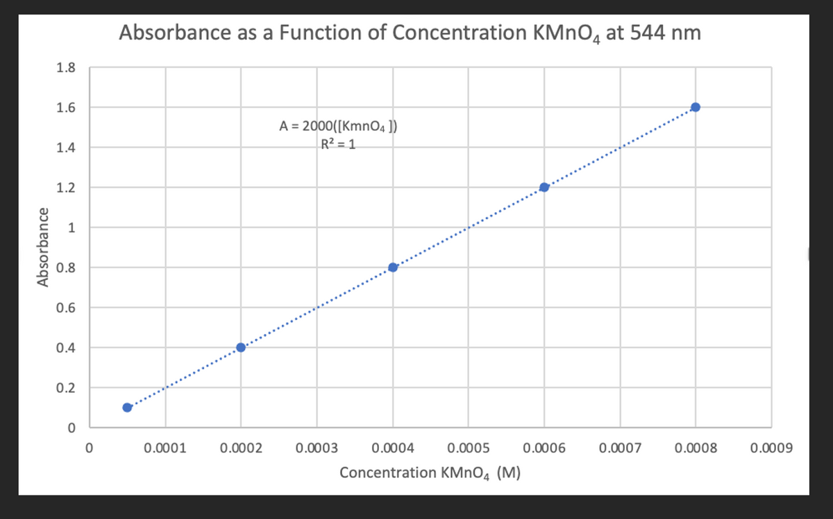 Absorbance as a Function of Concentration KMNO, at 544 nm
4
1.8
1.6
A = 2000([KmnO4 ])
R2 = 1
1.4
1.2
1
0.8
0.6
0.4
0.2
0.0001
0.0002
0.0003
0.0004
0.0005
0.0006
0.0007
0.0008
0.0009
Concentration KMNO4 (M)
Absorbance
