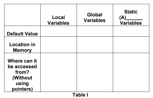 Default Value
Location in
Memory
Where can it
be accessed
from?
(Without
using
pointers)
Local
Variables
Global
Variables
Table I
Static
(A)_
Variables