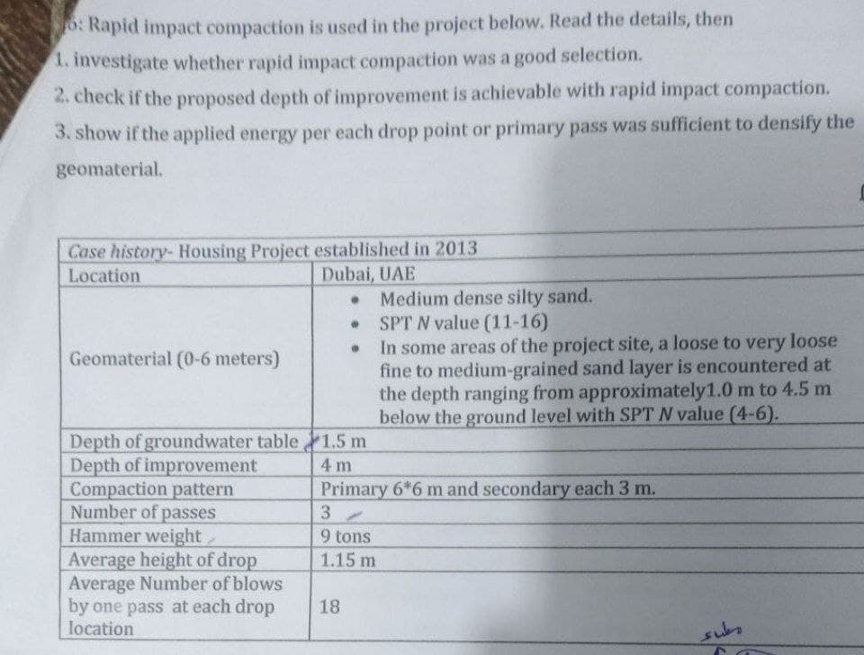 o: Rapid impact compaction is used in the project below. Read the details, then
1. investigate whether rapid impact compaction was a good selection.
2. check if the proposed depth of improvement is achievable with rapid impact compaction.
3. show if the applied energy per each drop point or primary pass was sufficient to densify the
geomaterial.
Case history- Housing Project established in 2013
Location
Dubai, UAE
Geomaterial (0-6 meters)
• Medium dense silty sand.
SPT N value (11-16)
In some areas of the project site, a loose to very loose
fine to medium-grained sand layer is encountered at
the depth ranging from approximately 1.0 m to 4.5 m
below the ground level with SPT N value (4-6).
O
Depth of groundwater table 1.5 m
Depth of improvement
4 m
Primary 6*6 m and secondary each 3 m.
Compaction pattern
Number of passes
Hammer weight
Average height of drop
Average Number of blows
by one pass at each drop
location
18
3
9 tons
1.15 m
subo