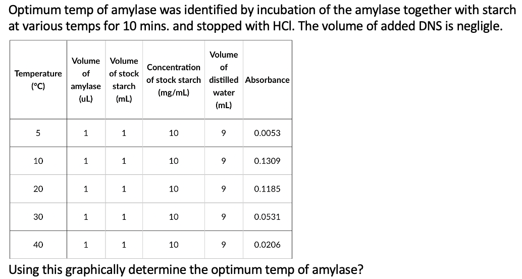 Optimum temp of amylase was identified by incubation of the amylase together with starch
at various temps for 10 mins. and stopped with HCI. The volume of added DNS is negligle.
Volume
Volume
Volume
Concentration
of
Temperature
(°C)
of
of stock
of stock starch distilled Absorbance
amylase
starch
(mg/mL)
water
(uL)
(mL)
(mL)
1
1
10
9
0.0053
10
1
1
10
9
0.1309
20
1
1
10
9
0.1185
30
1
1
10
9
0.0531
40
1
1
10
0.0206
Using this graphically determine the optimum temp of amylase?
