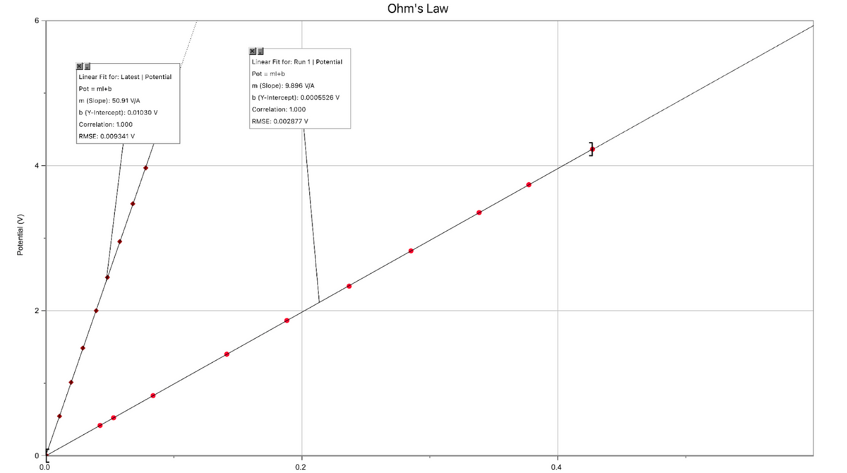 Potential (V)
6
4
2
0
0.0
X-
Linear Fit for: Latest | Potential
Pot = ml+b
m (Slope): 50.91 V/A
b (Y-Intercept): 0.01030 V
Correlation: 1.000
RMSE: 0.009341 V
X_
Linear Fit for: Run 1 | Potential
Pot ml+b
m (Slope): 9.896 V/A
b (Y-Intercept): 0.0005526 V
Correlation: 1.000
RMSE: 0.002877 V
0.2
Ohm's Law
0.4