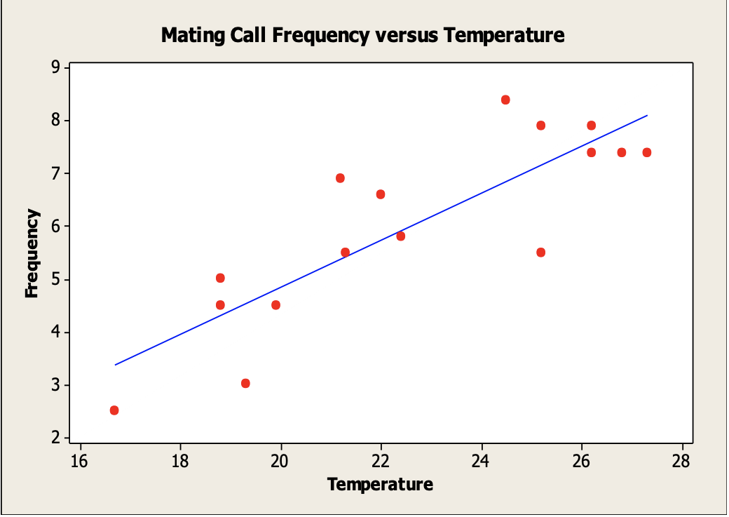 Mating Call Frequency versus Temperature
9.
8-
7-
4-
3-
2 -
16
18
20
22
24
26
28
Temperature
Frequency
