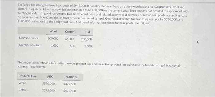 EcoFabrics has budgeted overhead costs of $945,000. It has allocated overhead on a plantwide basis to its two products (wool and
cotton) using direct labor hours which are estimated to be 450,000 for the current year. The company has decided to experiment with
activity-based costing and has created two activity cost pools and related activity cost drivers. These two cost pools are cutting (cost
driver is machine hours) and design (cost driver is number of setups). Overhead allocated to the cutting cost pool is $360,000, and
$585,000 is allocated to the design cost pool. Additional information related to these pools is as follows.
Machine hours
Number of setups
Products Line
Wool
Wool
100,000
1.000
Cotton
ABC
Cotton
The amount of overhead allocated to the wool product line and the cotton product line using activity-based costing & traditional
approach is as follows:
$570,000
$375,000
100,000
500
Total
200,000
1,500
Traditional
$472,500
$472,500