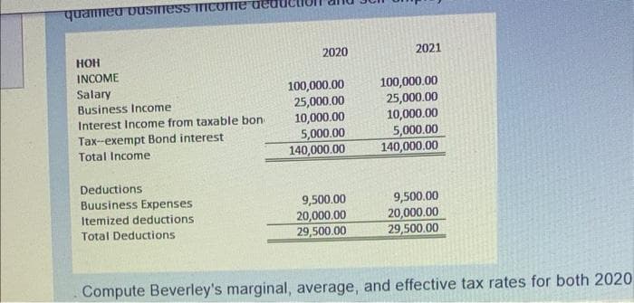 quanned business income
HOH
INCOME
Salary
Business Income
Interest Income from taxable bon
Tax-exempt Bond interest
Total Income
Deductions
Buusiness Expenses
Itemized deductions
Total Deductions
2020
100,000.00
25,000.00
10,000.00
5,000.00
140,000.00
9,500.00
20,000.00
29,500.00
2021
100,000.00
25,000.00
10,000.00
5,000.00
140,000.00
9,500.00
20,000.00
29,500.00
Compute Beverley's marginal, average, and effective tax rates for both 2020