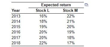 Year
2013
2014
2015
2016
2017
2018
Expected return
Stock L
16%
18%
19%
20%
20%
22%
Stock M
22%
21%
20%
19%
18%
17%