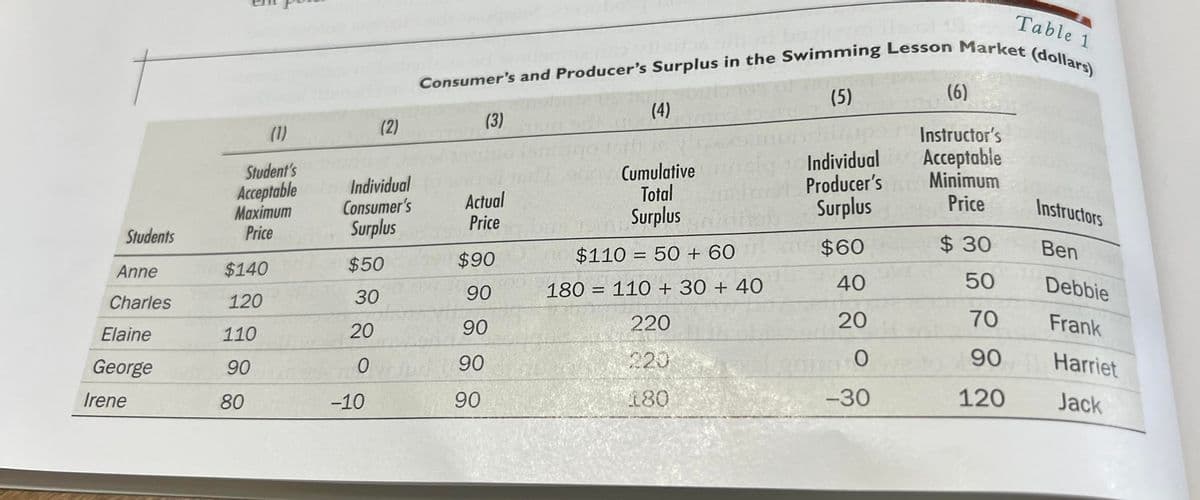 Consumer's and Producer's Surplus in the Swimming Lesson Market (dollars)
Table 1
(5)
(6)
(4)
(2)
(3)
(1)
Instructor's
Student's
Acceptable
Маximum
Price
Cumulative
Total
Surplus
Individual
Producer's
Surplus
Acceptable
Minimum
Price
Individual
Actual
Price
Consumer's
Instructors
Students
Surplus
$110 = 50 + 60
$60
$30
Ben
$90
%3D
Anne
$140
$50
90
180 = 110 + 30 + 40
40
50
Debbie
%3D
Charles
120
30
20
90
220
20
70
Frank
Elaine
110
George
90
220
90
Harriet
90
Irene
80
-10
90
180
-30
120
Jack
