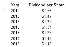 Year
2019
2018
2017
2016
2015
2014
2013
Dividend per Share
$1.56
$1.47
$1.39
$1.31
$1.23
$1.16
$1.10