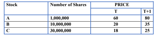 Stock
Number of Shares
PRICE
T
T+1
1,000,000
60
80
10,000,000
20
35
30,000,000
18
25
AB
