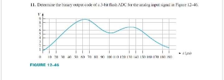 11. Determine the binary output code of a 3-bit flash ADC for the analog input signal in Figure 12-46.
4.
10 20 30 40 50 60 70 80 90 100 110 120 130 140 150 160 170 180 190
FIGURE 12-46
