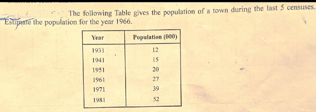 The following Table gives the population of a town during the last 5 censuses.
Estipate the population for the year 1966.
Year
Population (000)
1931
12
1941
15
1951
20
1961
27
1971
39
1981
52
