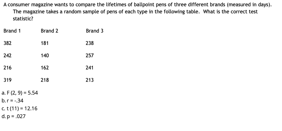A consumer magazine wants to compare the lifetimes of ballpoint pens of three different brands (measured in days).
The magazine takes a random sample of pens of each type in the following table. What is the correct test
statistic?
Brand 1
Brand 2
Brand 3
382
181
238
242
140
257
216
162
241
319
218
213
a. F (2, 9) = 5.54
b.r = -.34
c. t (11) = 12.16
d.p = .027
