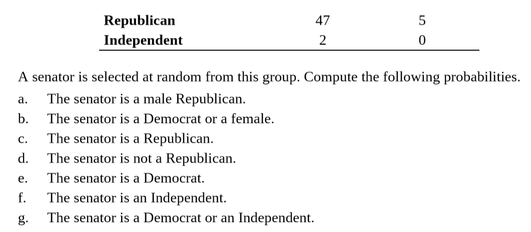 Republican
47
Independent
2
A senator is selected at random from this group. Compute the following probabilities.
The senator is a male Republican.
a.
b.
The senator is a Democrat or a female.
The senator is a Republican.
The senator is not a Republican.
C.
d.
The senator is a Democrat.
e.
The senator is an Independent.
f.
The senator is a Democrat or an Independent.
g.
