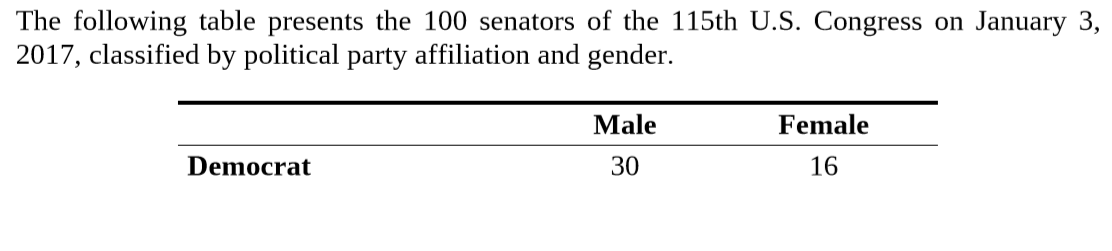 The following table presents the 100 senators of the 115th U.S. Congress on January 3,
2017, classified by political party affiliation and gender.
Female
Male
Democrat
30
16

