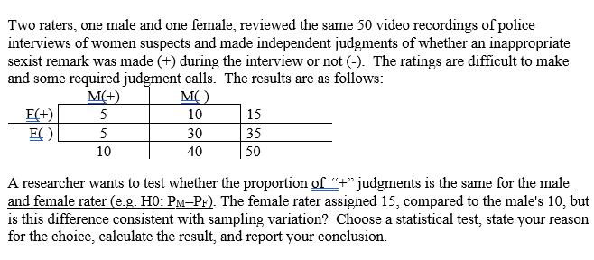 Two raters, one male and one female, reviewed the same 50 video recordings of police
interviews of women suspects and made independent judgments of whether an inappropriate
sexist remark was made (+) during the interview or not (-). The ratings are difficult to make
and some required judgment calls. The results are as follows:
M(+)
M(-)
E(+)
E(-)
5
10
15
5
30
35
10
40
50
A researcher wants to test whether the proportion of “4" judgments is the same for the male
and female rater (e.g. H0: PM=PF). The female rater assigned 15, compared to the male's 10, but
is this difference consistent with sampling variation? Choose a statistical test, state your reason
for the choice, calculate the result, and report your conclusion.
