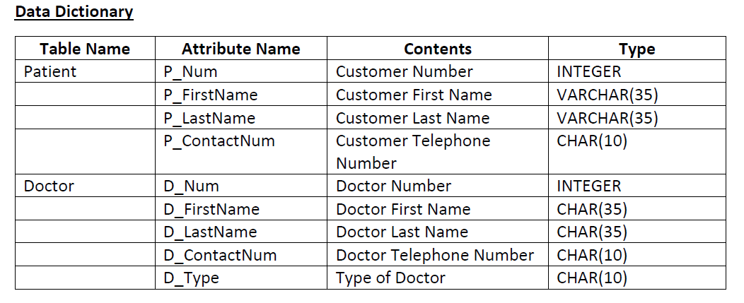 Data Dictionary
Table Name
Attribute Name
Contents
Туре
INTEGER
P_Num
P FirstName
Patient
Customer Number
VARCHAR(35)
VARCHAR(35)
CHAR(10)
Customer First Name
P LastName
Customer Last Name
P_ContactNum
Customer Telephone
Number
Doctor
D Num
Doctor Number
INTEGER
CHAR(35)
CHAR(35)
CHAR(10)
CHAR(10)
D_FirstName
Doctor First Name
D LastName
Doctor Last Name
Doctor Telephone Number
Type of Doctor
D_ContactNum
D_Type
