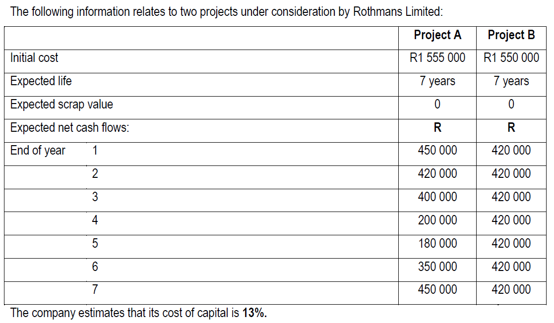 The following information relates to two projects under consideration by Rothmans Limited:
Project A
Project B
Initial cost
R1 555 000
R1 550 000
Expected life
7 years
7 years
Expected scrap value
Expected net cash flows:
R
R
End of year
1
450 000
420 000
2
420 000
420 000
3
400 000
420 000
4
200 000
420 000
180 000
420 000
350 000
420 000
7
450 000
420 000
The company estimates that its cost of capital is 13%.
CO
