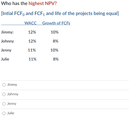 Who has the highest NPV?
[Intial FCF0 and FCF, and life of the projects being equal]
WACC Growth of FCFS
Jimmy:
12%
10%
Johnny
12%
8%
Jenny
11%
10%
Julie
11%
8%
O Jimmy
O Johnny
O Jenny
Julie
