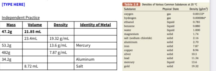 Table 2.8 Densities of Various Common Substances at 20 °C
Physical State
(TYPE HERE)
Substance
Density (g/cm')
oxygen
0.00133
Independent Practice
hydrogen
0.000084
gas
liquid
liquid
liquid
ethanol
0.785
Mass
Volume
Density
Identity of Metal
benzene
O.880
1.000
water
47.2g
21.85 mL
magneslum
salt (sodium chloride)
solid
1.74
23.4mL
19.32 g/mL
solid
2.16
solid
solid
aluminum
2.70
53.2g
13.6 g/mL
Mercury
Iron
7.87
solid
8.96
482g
7.87 g/mL
сорper
silver
solid
10.5
34.2g
Aluminum
lead
solid
11.34
mercury
liquid
13.6
8.72 mL
Salt
gold
solid
19.32
