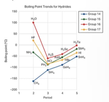 Boling Point Trends for Hydrides
150
Group 14
H,0
Group 15
100
Group 16
Group 17
50
HF
HyTe
H,Se
SbH
NH,
HI
-60
ASH
SnH
HC
HB
PH
-100
GeH
SH
-150
CH
-200
3
Period
