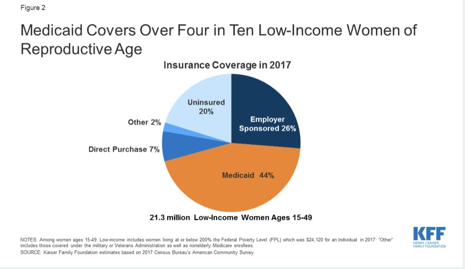 Figure 2
Medicaid Covers Over Four in Ten Low-Income Women of
Reproductive Age
Other 2%
Direct Purchase 7%
Insurance Coverage in 2017
Uninsured
20%
Employer
Sponsored 26%
Medicaid 44%
21.3 million Low-Income Women Ages 15-49
NOTES: Among women ages 15-49. Low-income includes women living at or below 200% the Federal Poverty Level (FPL) which was $24,120 for an Individual in 2017. "Other"
includes those covered under the military or Veterans Administration as well as nonelderly Medicare enrollees.
SOURCE: Kaiser Family Foundation estimates based on 2017 Census Bureau's American Community Survey.
KFF
HENRY J KAISER
FAMILY FOUNDATION