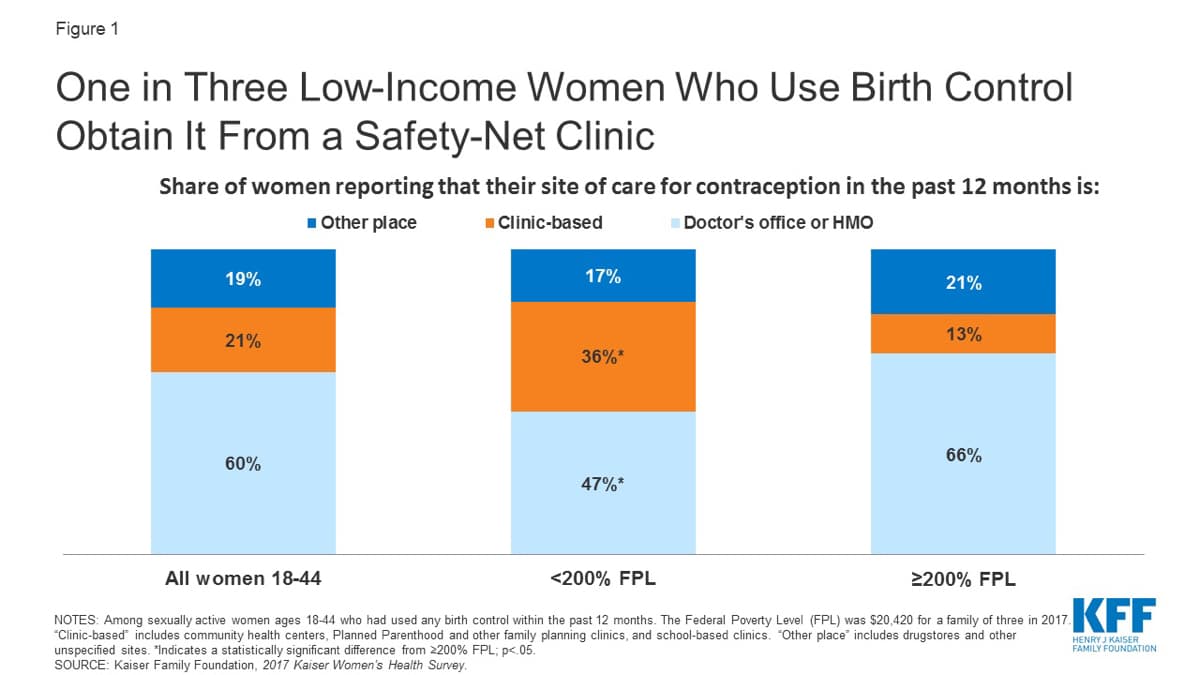 Figure 1
One in Three Low-Income Women Who Use Birth Control
Obtain It From a Safety-Net Clinic
Share of women reporting that their site of care for contraception in the past 12 months is:
■ Other place
Clinic-based
Doctor's office or HMO
19%
21%
60%
All women 18-44
17%
36%*
47%*
21%
13%
66%
<200% FPL
≥200% FPL
NOTES: Among sexually active women ages 18-44 who had used any birth control within the past 12 months. The Federal Poverty Level (FPL) was $20,420 for a family of three in 2017.
"Clinic-based" includes community health centers, Planned Parenthood and other family planning clinics, and school-based clinics. "Other place includes drugstores and other
unspecified sites. *Indicates a statistically significant difference from 2200% FPL; p<.05.
SOURCE: Kaiser Family Foundation, 2017 Kaiser Women's Health Survey.
KFF
HENRY J KAISER
FAMILY FOUNDATION