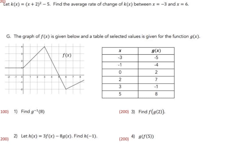 Let k(x) = (x + 2)²-5. Find the average rate of change of k(x) between x = -3 and x = 6.
G. The graph of f(x) is given below and a table of selected values is given for the function g(x).
100) 1) Find g-¹ (8)
200)
f(x)
2) Let h(x) = 3f (x) -8g(x). Find h(-1).
-3
-1
0
23
5
g(x)
-5
-4
2
7
-1
8
(200) 3) Find f(g(2)).
(200)
4) g(f(5))
