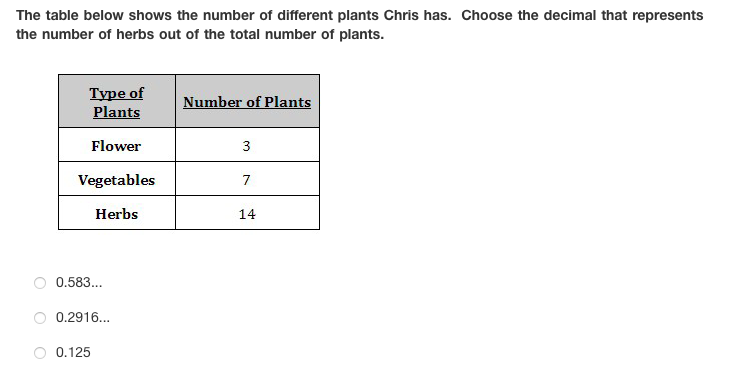 The table below shows the number of different plants Chris has. Choose the decimal that represents
the number of herbs out of the total number of plants.
Type of
Plants
Number of Plants
Flower
3
Vegetables
7
Herbs
14
0.583...
0.2916...
0.125
