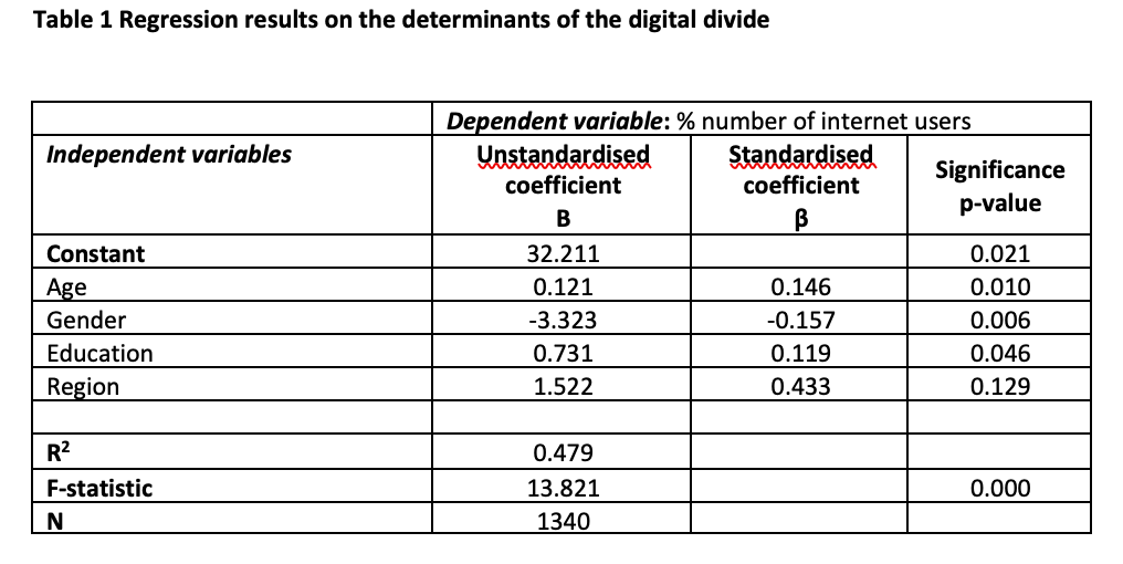 Table 1 Regression results on the determinants of the digital divide
Dependent variable: % number of internet users
Wostandardised
coefficient
Independent variables
Standardised
coefficient
Significance
p-value
B
Constant
32.211
0.021
Age
0.121
0.146
0.010
Gender
-3.323
-0.157
0.006
Education
0.731
0.119
0.046
Region
1.522
0.433
0.129
R2
0.479
F-statistic
13.821
0.000
1340
