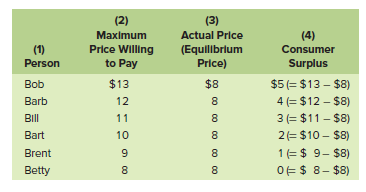 (2)
(3)
Мaximum
Actual Price
Price Willing
to Pay
(4)
Consumer
Surplus
(1)
(Equilibrlum
Price)
Person
Bob
$13
$8
$5 (= $13 – $8)
Barb
12
8
4 (= $12 – $8)
Bill
11
8
3(= $11 - $8)
Bart
10
2= $10 - $8)
Brent
9
1(= $ 9- $8)
Betty
8
8
OE$ 8- $8)
