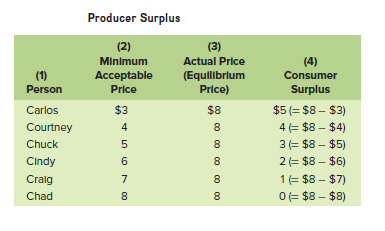 Producer Surplus
(2)
(3)
Minimum
Actual Price
(4)
(1)
Acceptable
(Equilibrlum
Price)
Consumer
Person
Price
Surplus
Carlos
$3
$8
$5 (= $8 – $3)
Courtney
4
8
4 = $8 – $4)
Chuck
8
3= $8 – $5)
Cindy
6
8
2= $8 – $6)
Cralg
7
8.
1= $8 – $7)
Chad
8.
8
OE $8 – $8)
