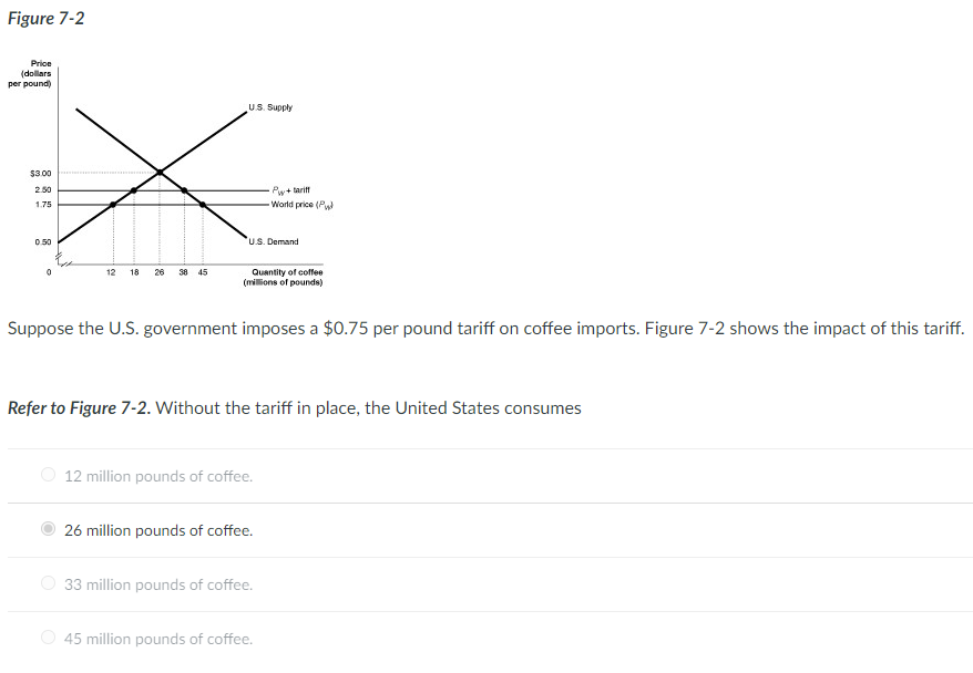 Figure 7-2
Price
(dollars
per pound)
$3.00
2.50
1.75
0.50
12 18 26 38 45
U.S. Supply
U.S. Demand
Quantity of coffee
(millions of pounds)
Suppose the U.S. government imposes a $0.75 per pound tariff on coffee imports. Figure 7-2 shows the impact of this tariff.
Refer to Figure 7-2. Without the tariff in place, the United States consumes
12 million pounds of coffee.
Pw+tariff
World price (P
26 million pounds of coffee.
33 million pounds of coffee.
45 million pounds of coffee.