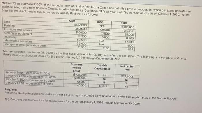 Michael Chan purchased 100% of the issued shares of Quality Rest Inc., a Canadian-controlled private corporation, which owns and operates an
assisted-living retirement home in Ontario. Quality Rest has a December 31 fiscal year end. The transaction closed on October 1, 2020. At that
time, the values of certain assets owned by Quality Rest were as follows:
Cost
Land
Building
Furniture and fixtures
Computer equipment
Inventory
Marketable securities
Incorporation/organization
$132,000
260,000
100,000
January 2019-December 31, 2019
January 1, 2020-September 30, 2020
October 1, 2020-December 31, 2020
January 1, 2021-December 31, 2021
13,200
60,500
26,400
11,000
Business
Income
UCC
N/A
(loss)
($100,000)
(220,000)
(70,000)
40,000
99,000
71,500
6,600
costs
Michael selected December 31, 2020 as the first fiscal year-end for Quality Rest after the acquisition. The following is a schedule of Quality
Rest's income and unused losses for the period January 1, 2019 through December 31, 2021.
N/A
N/A
1,100
Taxable
Capital gain
$
FMV
$300,000
319,000
55,000
8,800
57,200
11,000
400
Nil
Nil
Nil
10,000
Net capital
loss
($22,000)
N
Nil
Nil
Required:
Assuming Quality Rest does not make an election to recognize accrued gains or recapture under paragraph 111(4)(e) of the Income Tax Act
1(a). Calculate the business loss for tax purposes for the period January 1, 2020 through September 30, 2020.