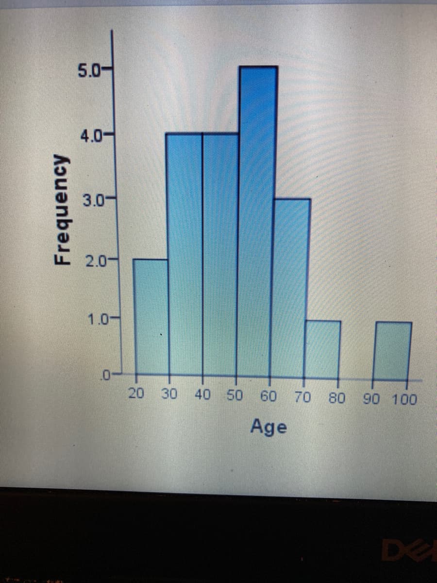 5.0-
4.0-
3.0-
2.0-
1.0-
20 30
40 50 60 70
80 90 100
Age
DE
Frequency
