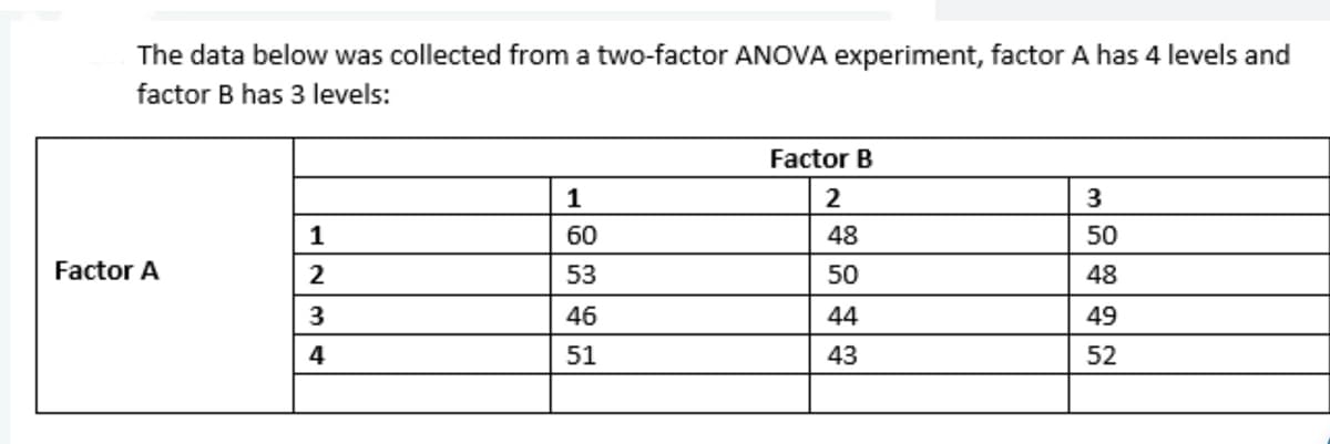 The data below was collected from a two-factor ANOVA experiment, factor A has 4 levels and
factor B has 3 levels:
Factor B
1
2
1
60
48
50
Factor A
2
53
50
48
46
44
49
4
51
43
52
