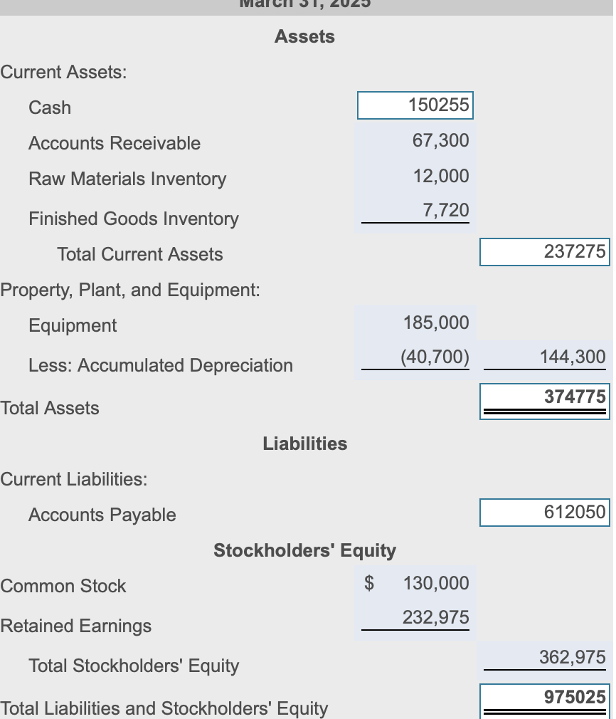 Current Assets:
Cash
Accounts Receivable
Raw Materials Inventory
Finished Goods Inventory
Total Current Assets
Property, Plant, and Equipment:
Equipment
Less: Accumulated Depreciation
Total Assets
Current Liabilities:
Accounts Payable
Assets
Common Stock
Retained Earnings
Liabilities
Stockholders' Equity
$
Total Stockholders' Equity
Total Liabilities and Stockholders' Equity
150255
67,300
12,000
7,720
185,000
(40,700)
130,000
232,975
237275
144,300
374775
612050
362,975
975025